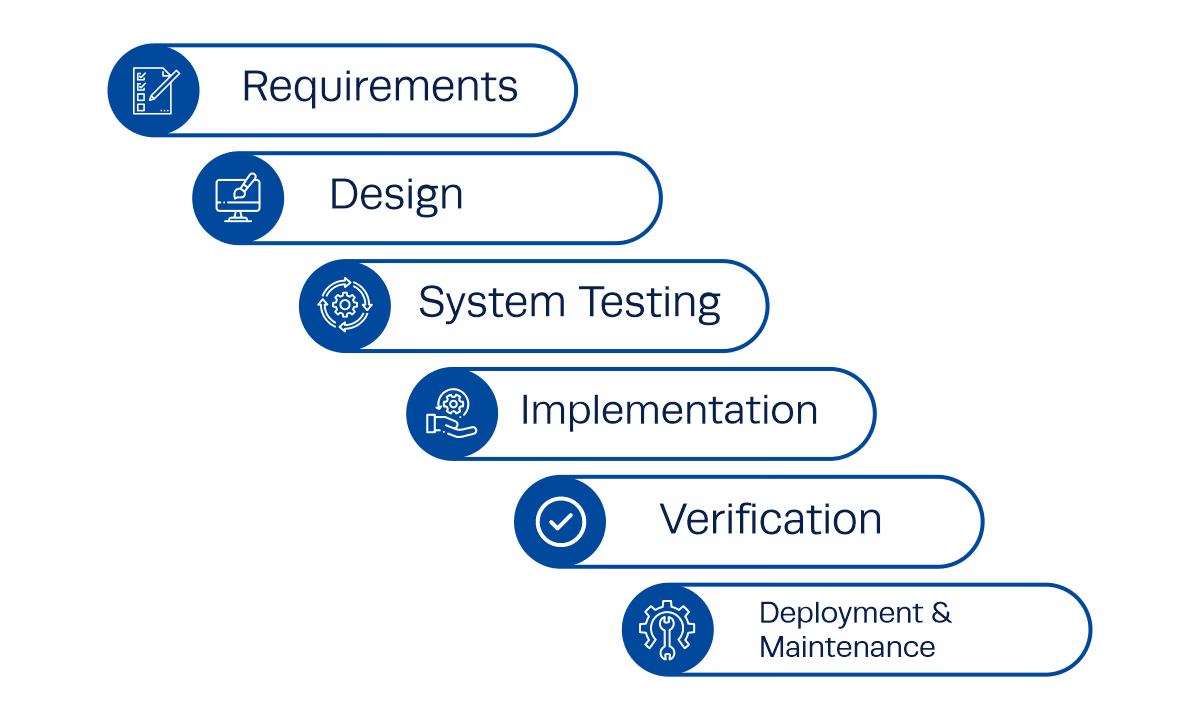 The six stages of waterfall project management