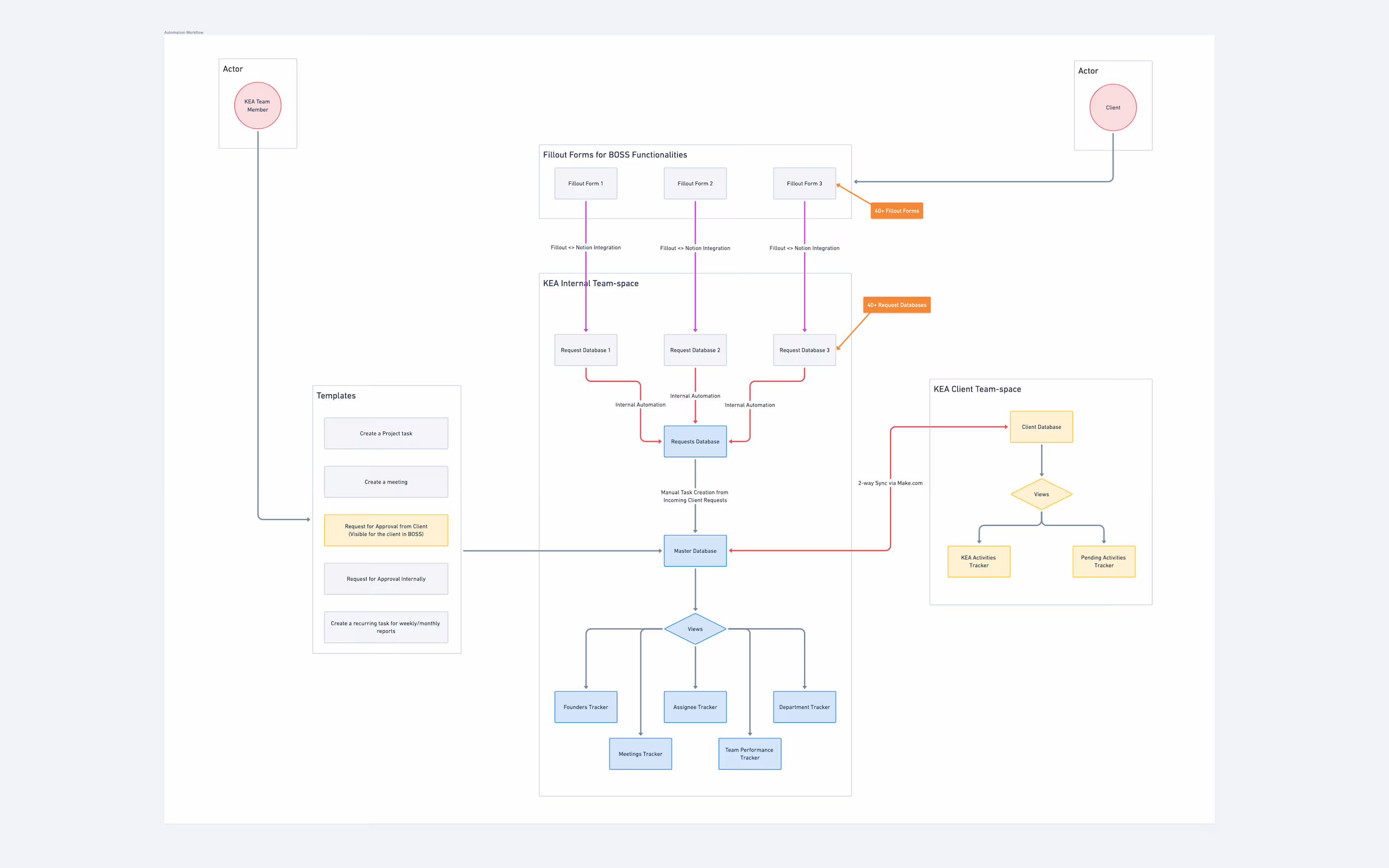 Streamlining End to End Client Communication